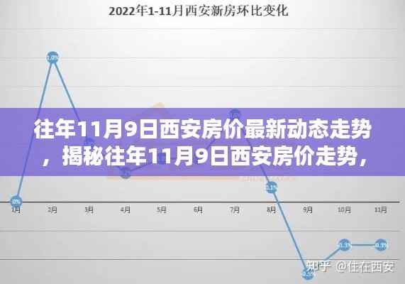 揭秘往年11月9日西安房价走势,最新动态分析与预测报告出炉!