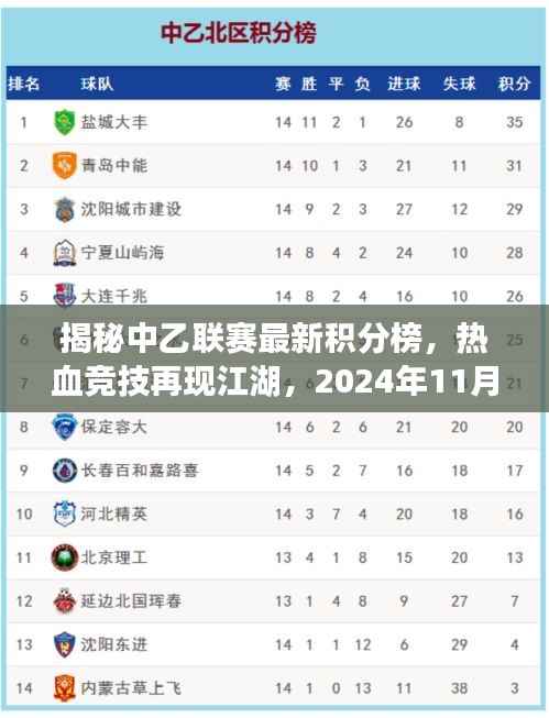 揭秘中乙联赛最新积分榜,热血竞技再现江湖,2024年11月14日最新积分更新