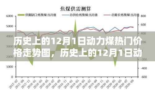 历史上的12月1日动力煤价格走势深度解析与图表评测