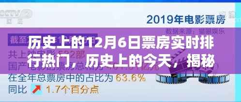 揭秘历史上的十二月六日电影票房实时排行热门榜单!