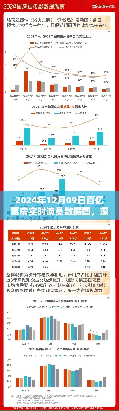 深度解析，2024年12月09日百亿票房实时演员数据图的产品体验与评测