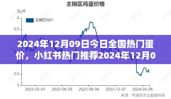 洞悉蛋价走势，2024年12月09日全国热门蛋价概览（小红书推荐）