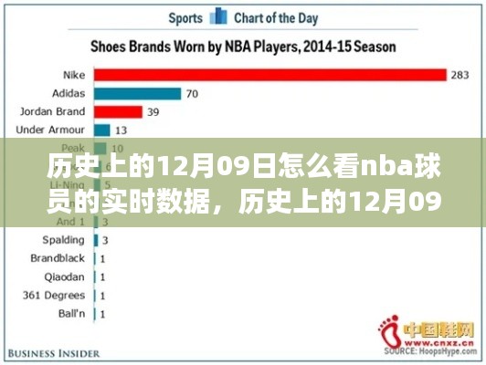 揭秘历史上的NBA球员实时数据演变之旅,揭秘NBA球员实时数据演变之旅在12月09日的视角。