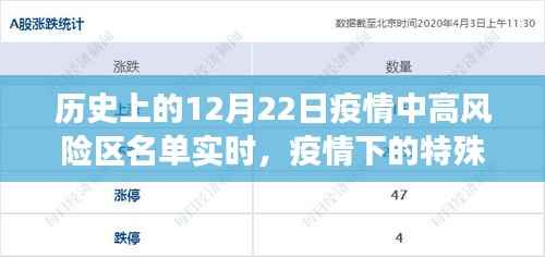 12月22日,疫情下的特殊日子与温情故事,中高风险区名单实时回顾