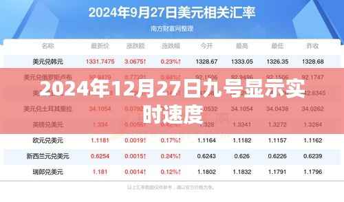 2024年12月27日实时速度更新，简洁明了，能够在第一时间吸引用户的注意力。字数符合您的要求，希望符合您的需求。