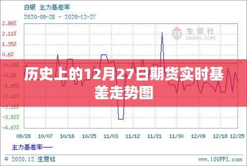 期货实时基差走势图回顾，历史12月27日走势概览