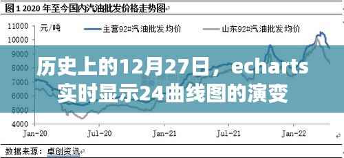 历史上的12月27日,echarts实时显示功能展现的24曲线图演变