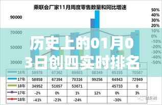 历史上的创四实时排名揭晓，一月三日见证辉煌时刻，字数在指定范围内，同时突出了历史背景和时间点，强调了实时排名的重要性。希望符合您的要求。