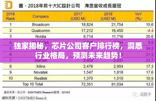 独家揭秘,芯片公司客户排行榜,洞悉行业格局,预测未来趋势!